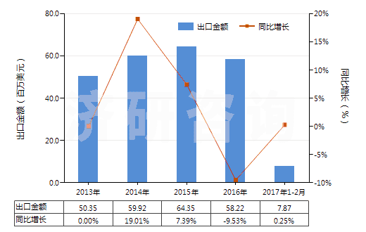 2013-2017年2月中國(guó)蜂蠟(不論是否精制或著色)(HS15219010)出口總額及增速統(tǒng)計(jì) 2013-2017年2月中國(guó)蜂蠟(不論是否精制或著色)(HS15219010)出口總額及增速統(tǒng)計(jì)